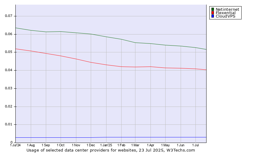 Historical trends in the usage of Netinternet vs. Flexential vs. CloudVPS