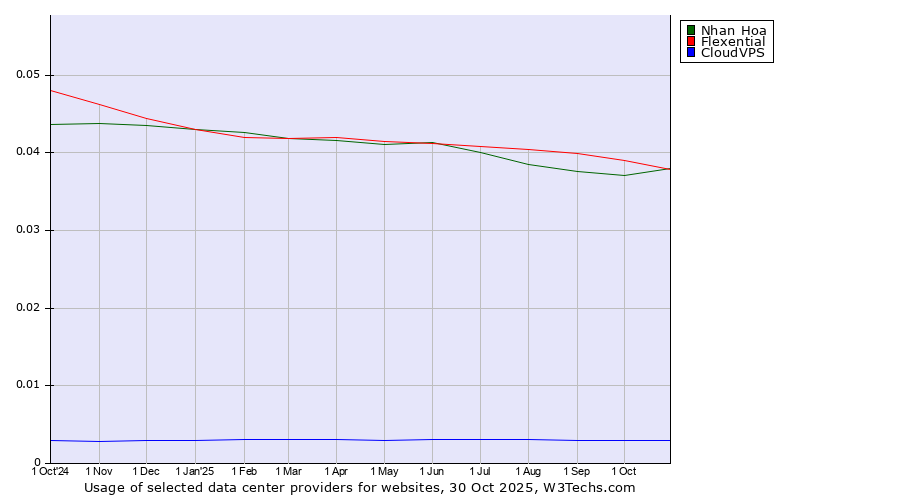 Historical trends in the usage of Flexential vs. Nhan Hoa vs. CloudVPS