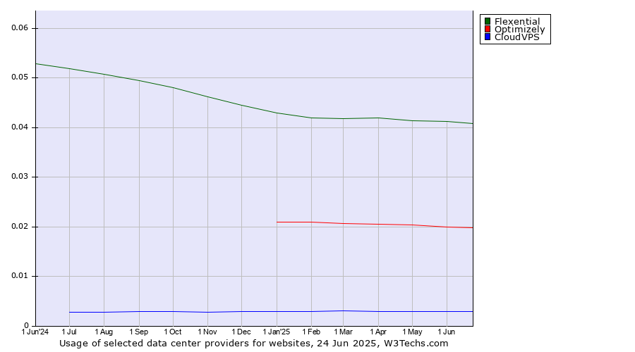 Historical trends in the usage of Flexential vs. Optimizely vs. CloudVPS