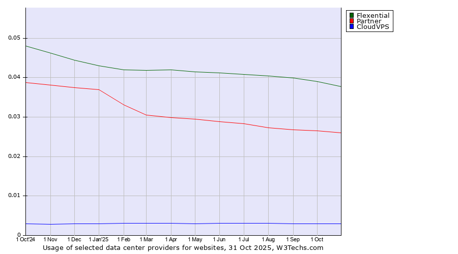 Historical trends in the usage of Flexential vs. Partner vs. CloudVPS