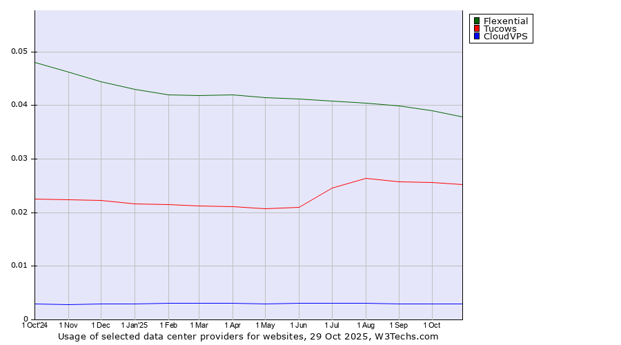 Historical trends in the usage of Flexential vs. Tucows vs. CloudVPS