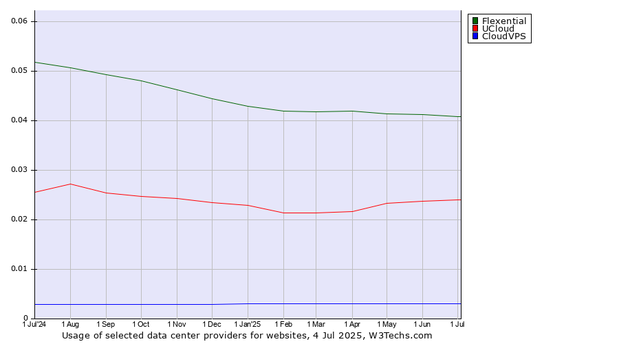 Historical trends in the usage of Flexential vs. UCloud vs. CloudVPS