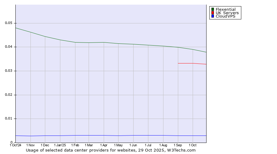 Historical trends in the usage of Flexential vs. UK Servers vs. CloudVPS