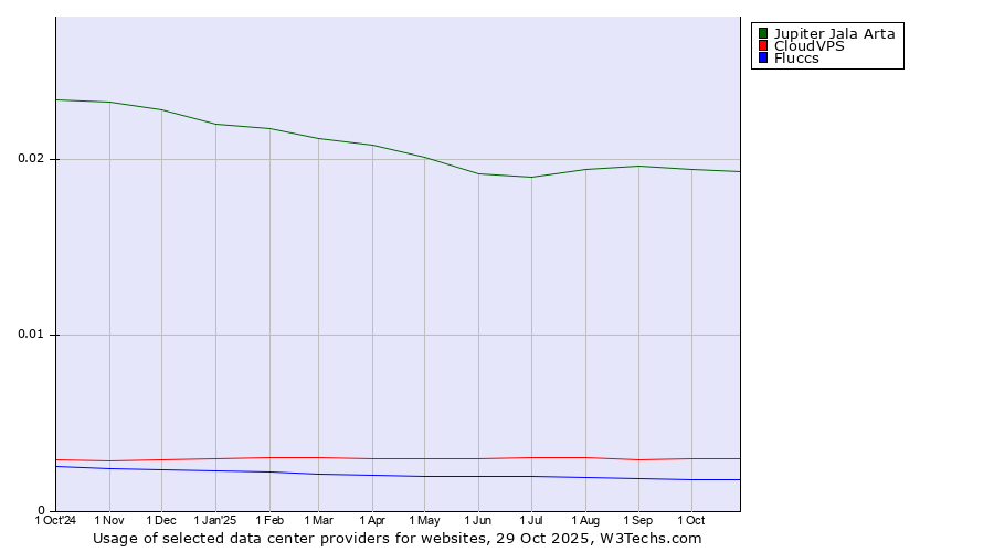 Historical trends in the usage of Jupiter Jala Arta vs. CloudVPS vs. Fluccs
