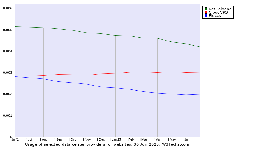 Historical trends in the usage of NetCologne vs. CloudVPS vs. Fluccs