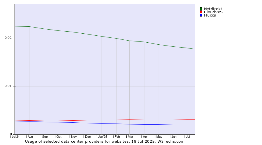 Historical trends in the usage of Netdirekt vs. CloudVPS vs. Fluccs