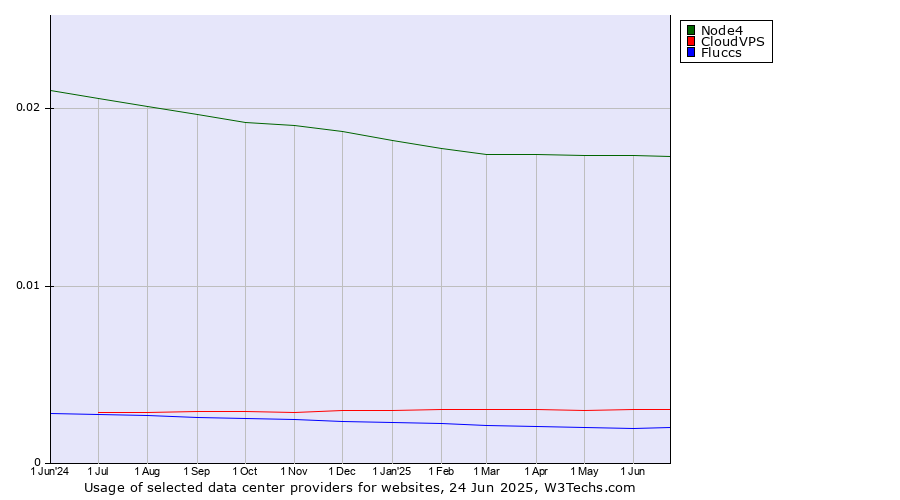Historical trends in the usage of Node4 vs. CloudVPS vs. Fluccs