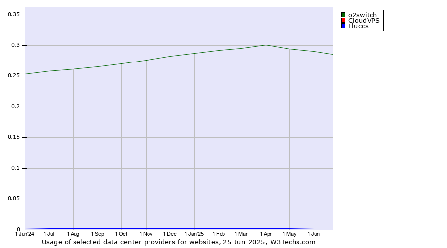 Historical trends in the usage of o2switch vs. CloudVPS vs. Fluccs