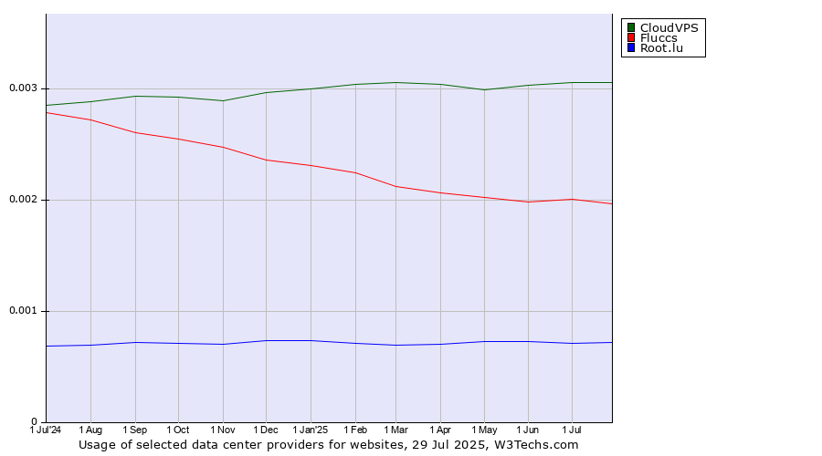 Historical trends in the usage of CloudVPS vs. Fluccs vs. Root.lu