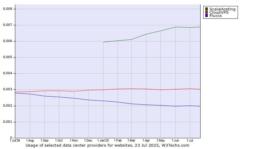 Historical trends in the usage of ScalaHosting vs. CloudVPS vs. Fluccs