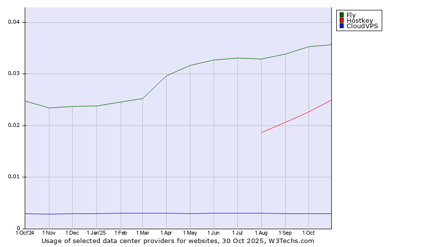 Historical trends in the usage of Fly vs. Hostkey vs. CloudVPS