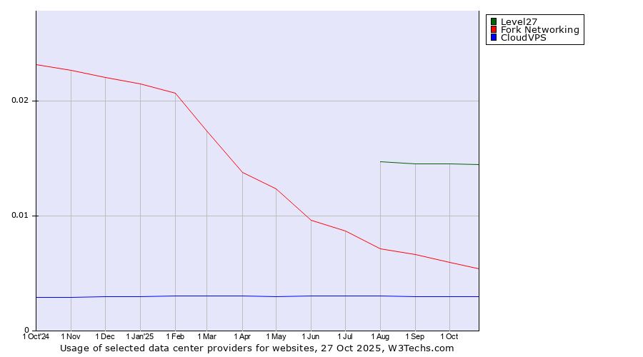 Historical trends in the usage of Level27 vs. Fork Networking vs. CloudVPS