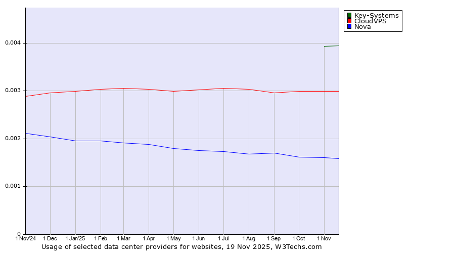 Historical trends in the usage of Key-Systems vs. CloudVPS vs. Nova