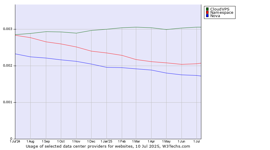 Historical trends in the usage of CloudVPS vs. Namespace vs. Nova