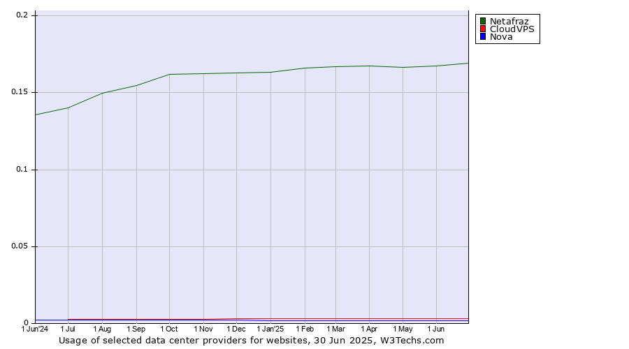 Historical trends in the usage of Netafraz vs. CloudVPS vs. Nova