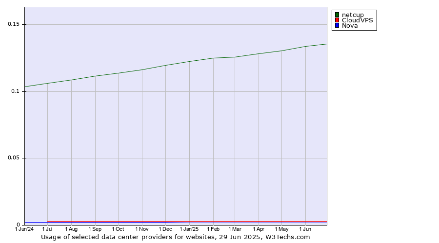 Historical trends in the usage of netcup vs. CloudVPS vs. Nova