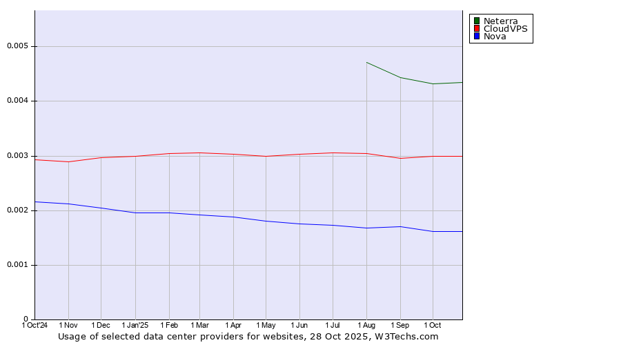 Historical trends in the usage of Neterra vs. CloudVPS vs. Nova