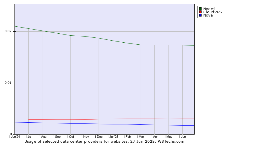 Historical trends in the usage of Node4 vs. CloudVPS vs. Nova