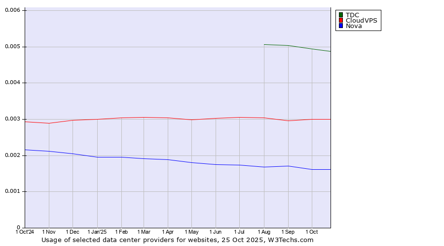 Historical trends in the usage of TDC vs. CloudVPS vs. Nova