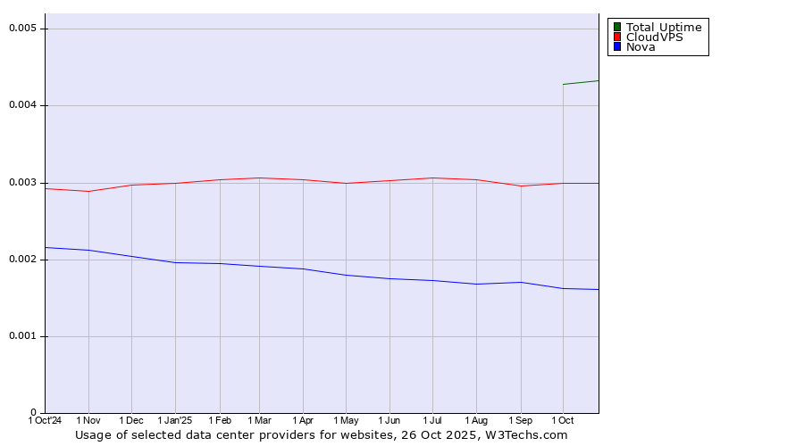 Historical trends in the usage of Total Uptime vs. CloudVPS vs. Nova