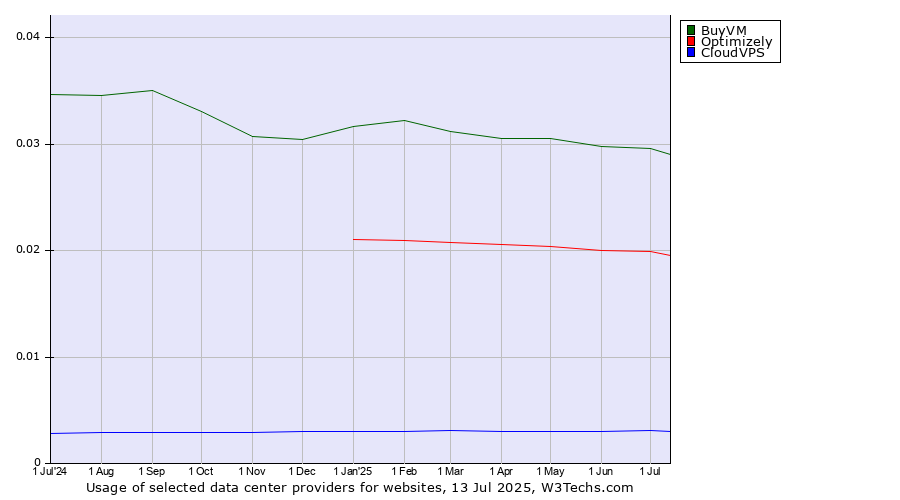 Historical trends in the usage of BuyVM vs. Optimizely vs. CloudVPS