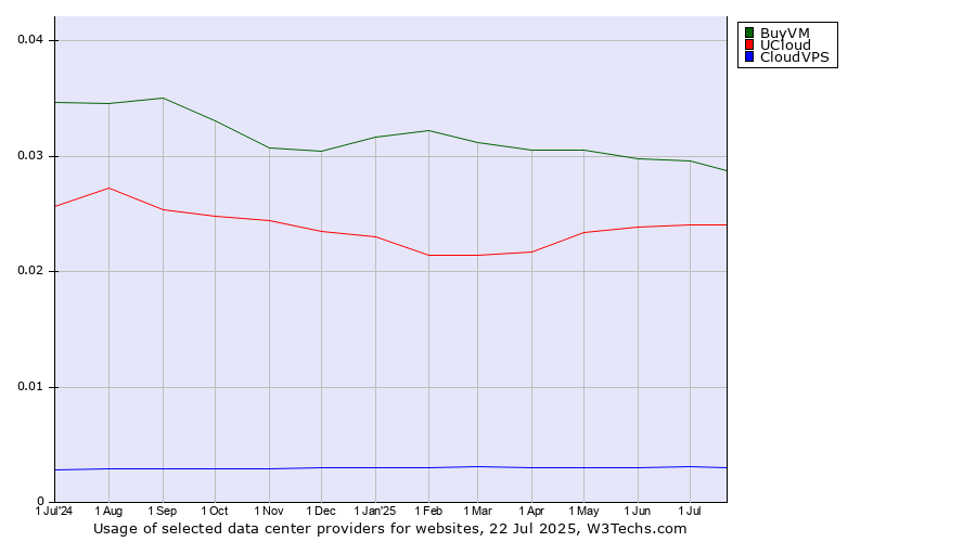 Historical trends in the usage of BuyVM vs. UCloud vs. CloudVPS