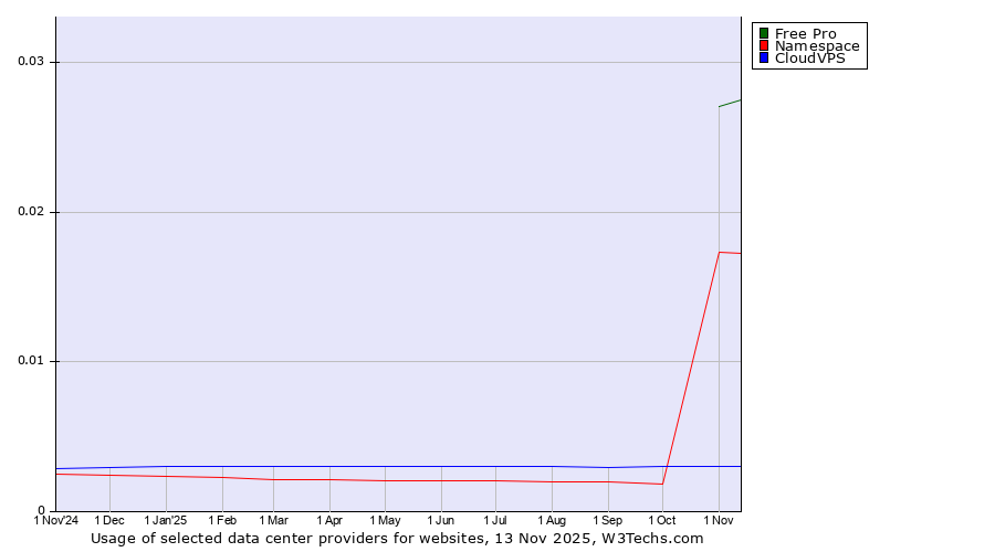 Historical trends in the usage of Free Pro vs. Namespace vs. CloudVPS