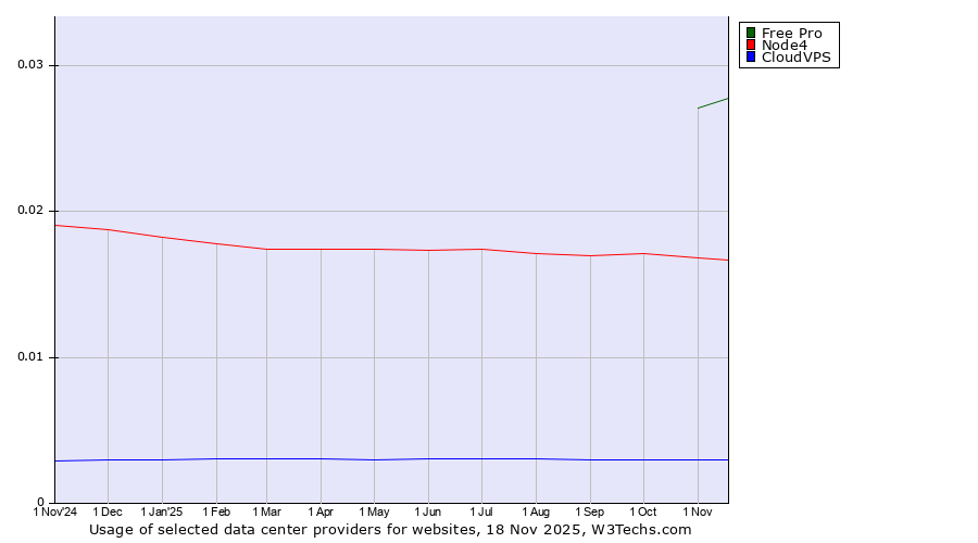 Historical trends in the usage of Free Pro vs. Node4 vs. CloudVPS