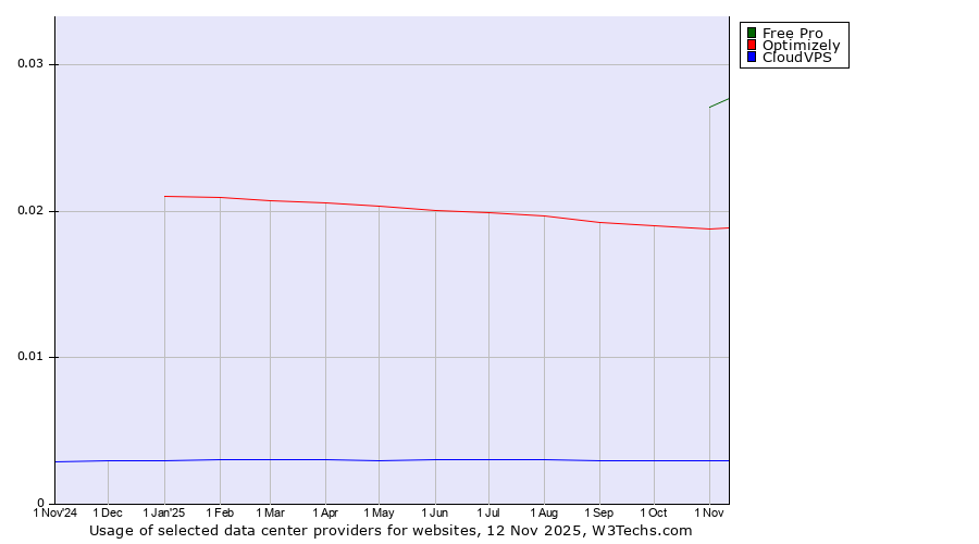 Historical trends in the usage of Free Pro vs. Optimizely vs. CloudVPS