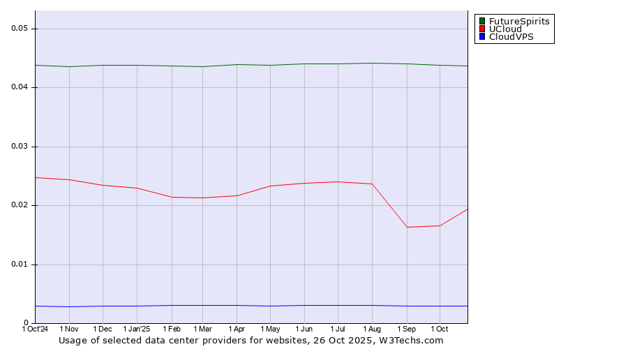 Historical trends in the usage of FutureSpirits vs. UCloud vs. CloudVPS
