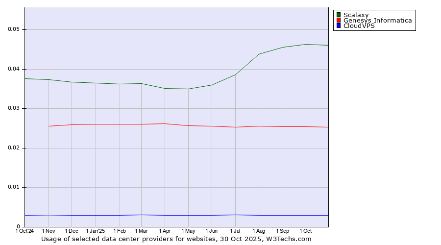 Historical trends in the usage of Scalaxy vs. Genesys Informatica vs. CloudVPS