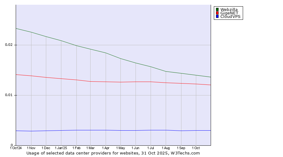 Historical trends in the usage of Webzilla vs. GigeNET vs. CloudVPS