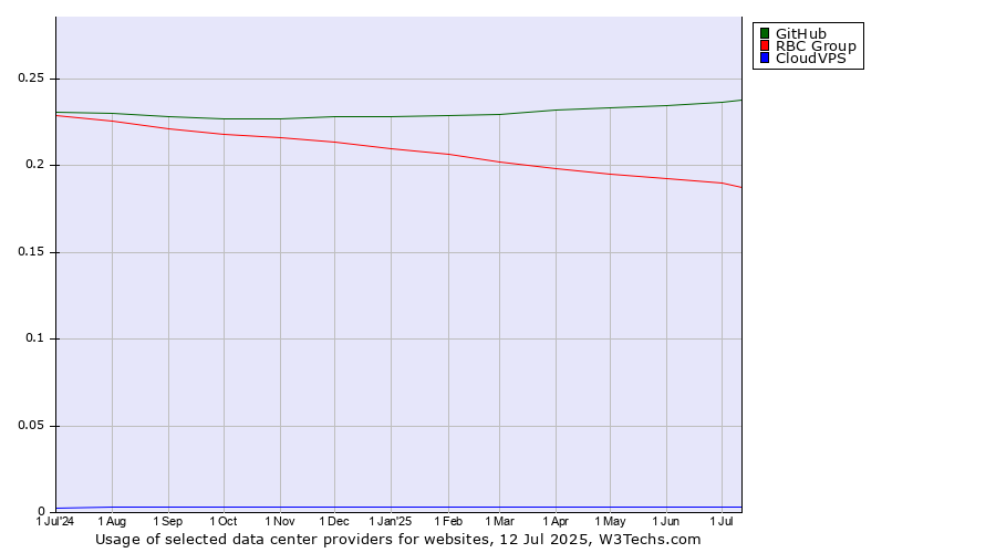 Historical trends in the usage of GitHub vs. RBC Group vs. CloudVPS