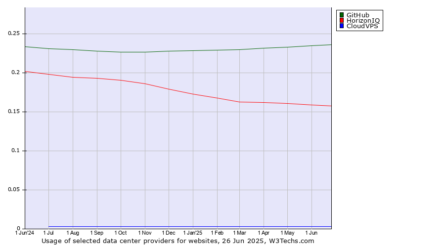 Historical trends in the usage of GitHub vs. HorizonIQ vs. CloudVPS
