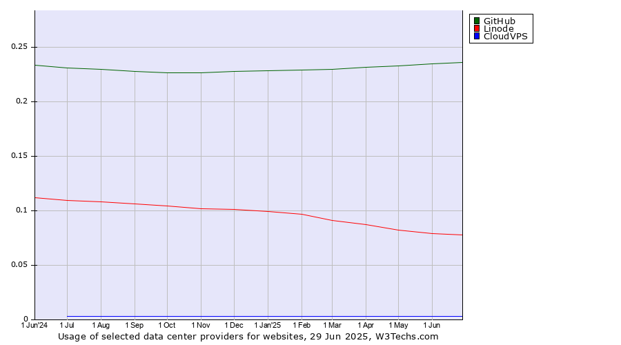 Historical trends in the usage of GitHub vs. Linode vs. CloudVPS