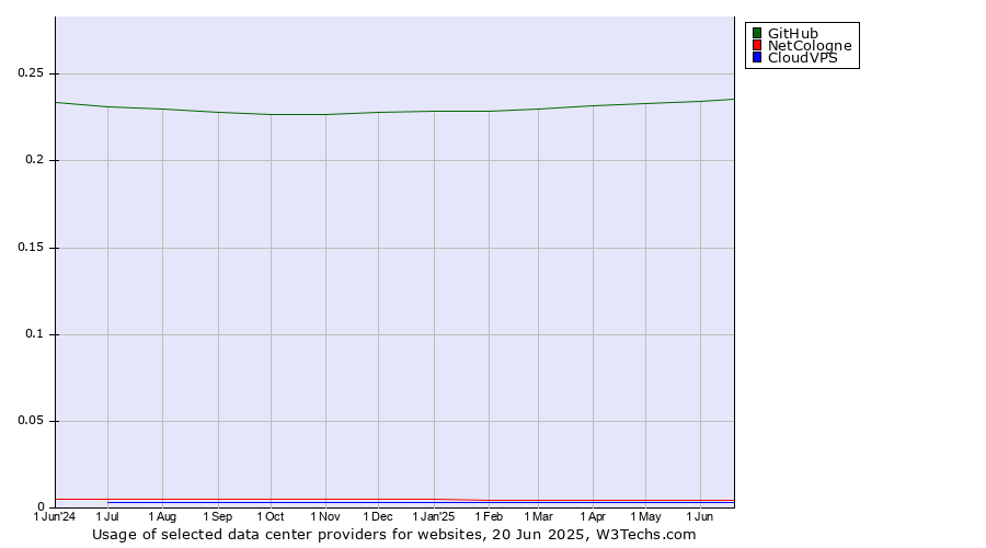 Historical trends in the usage of GitHub vs. NetCologne vs. CloudVPS