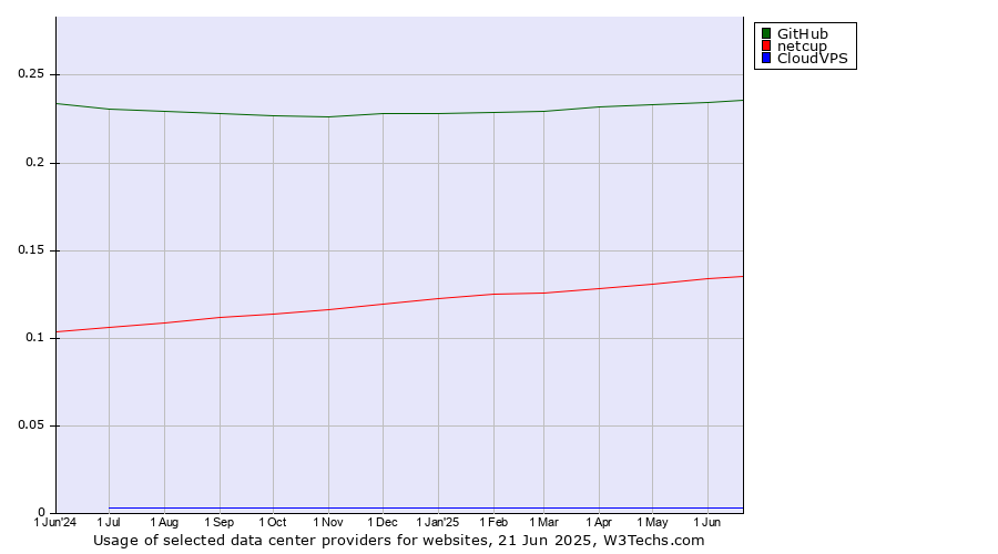 Historical trends in the usage of GitHub vs. netcup vs. CloudVPS