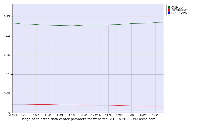 Historical trends in the usage of GitHub vs. Netdirekt vs. CloudVPS