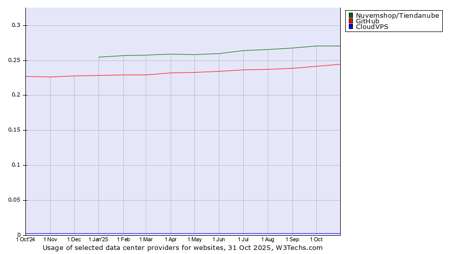 Historical trends in the usage of Nuvemshop/Tiendanube vs. GitHub vs. CloudVPS