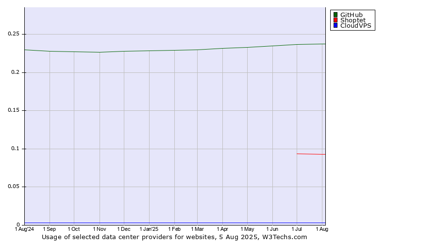 Historical trends in the usage of GitHub vs. Shoptet vs. CloudVPS