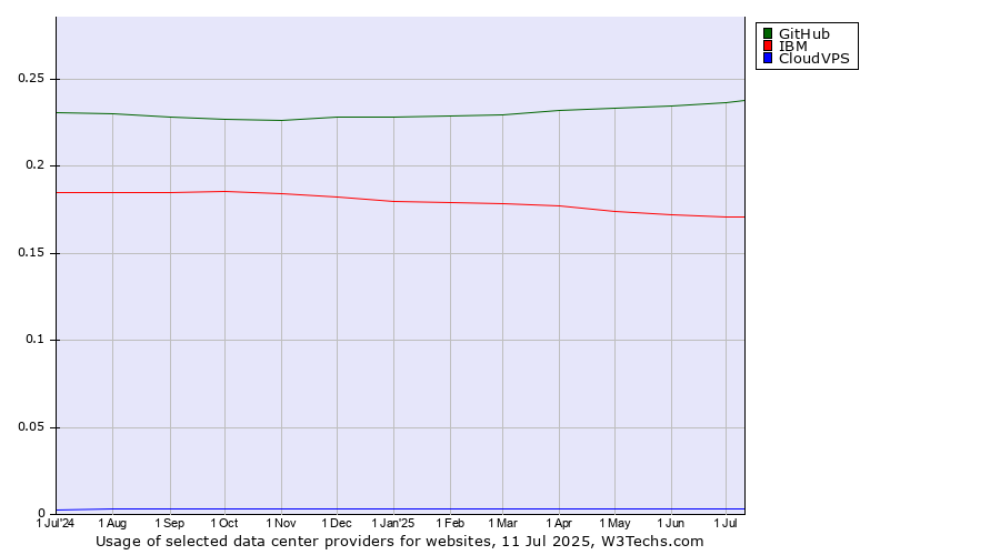 Historical trends in the usage of GitHub vs. IBM vs. CloudVPS
