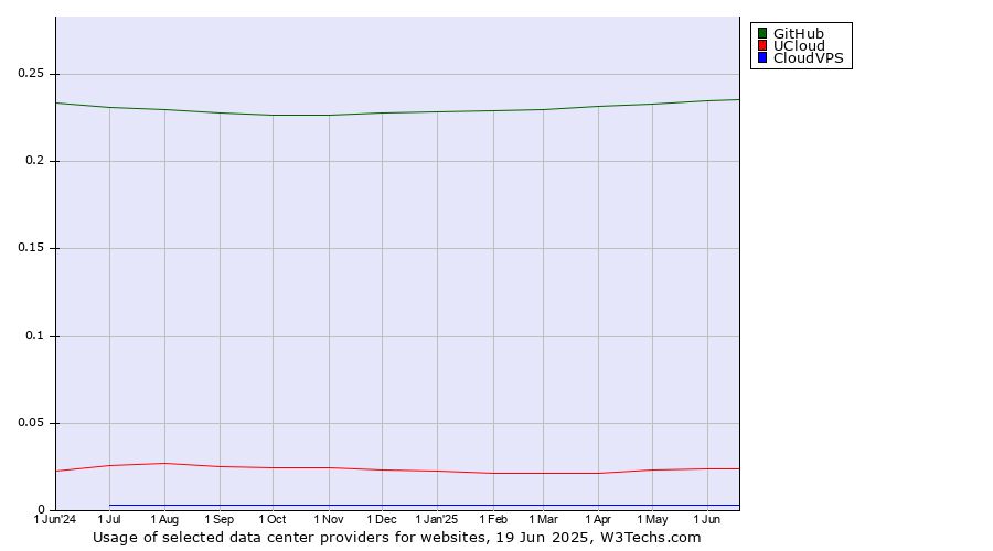 Historical trends in the usage of GitHub vs. UCloud vs. CloudVPS