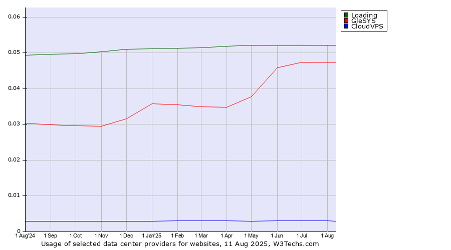 Historical trends in the usage of Loading vs. GleSYS vs. CloudVPS