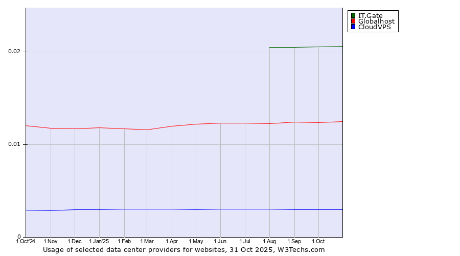 Historical trends in the usage of IT.Gate vs. Globalhost vs. CloudVPS