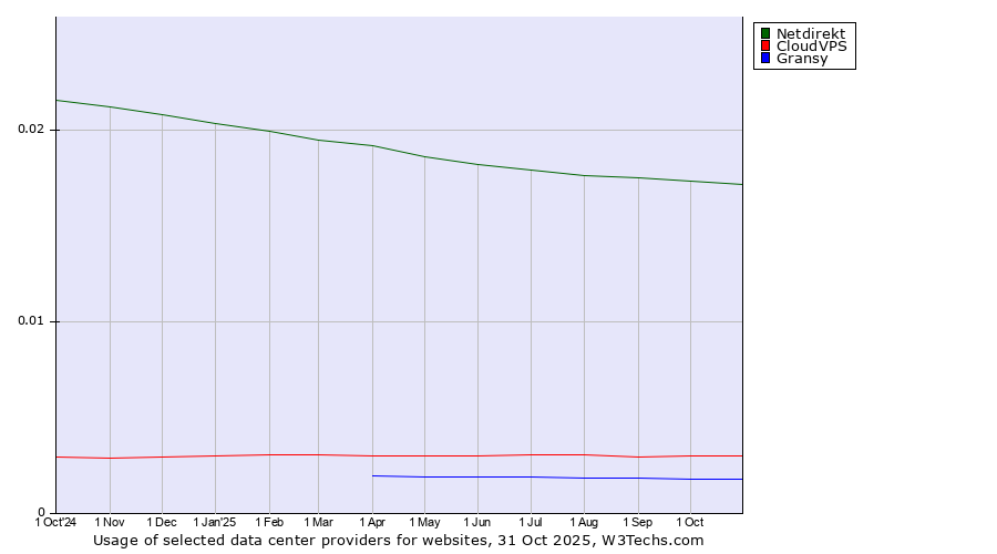 Historical trends in the usage of Netdirekt vs. CloudVPS vs. Gransy