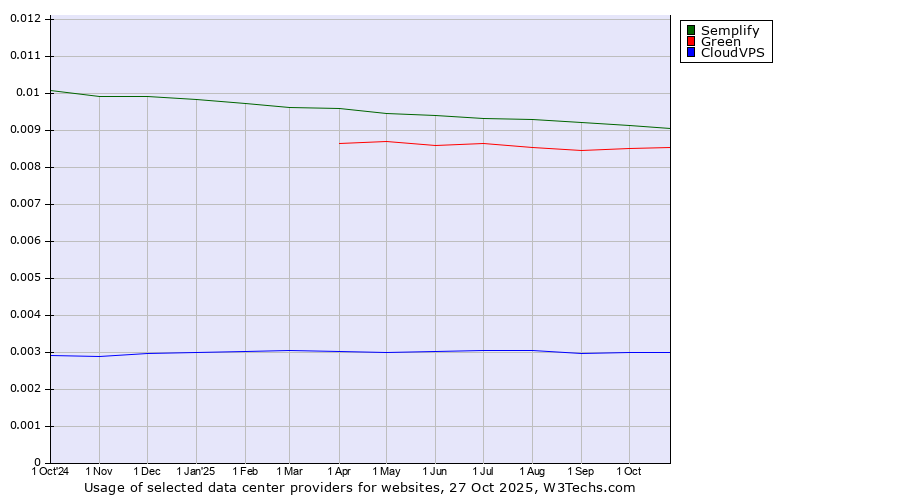 Historical trends in the usage of Semplify vs. Green vs. CloudVPS