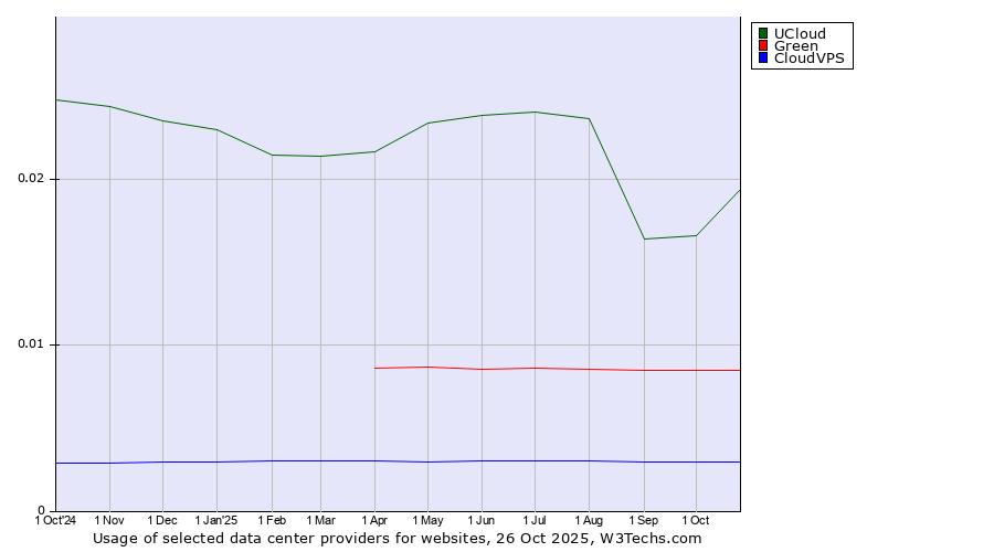 Historical trends in the usage of UCloud vs. Green vs. CloudVPS