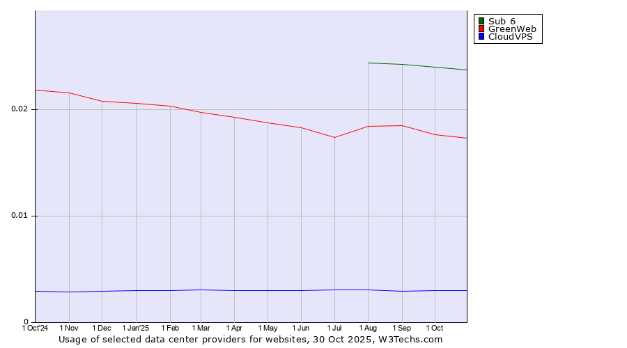 Historical trends in the usage of Sub 6 vs. GreenWeb vs. CloudVPS
