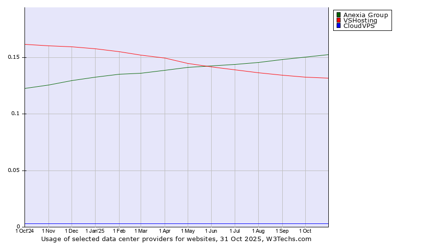 Historical trends in the usage of Anexia Group vs. VSHosting vs. CloudVPS