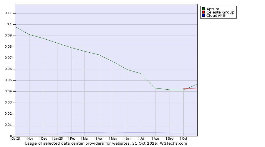 Historical trends in the usage of Aptum vs. Celeste Group vs. CloudVPS
